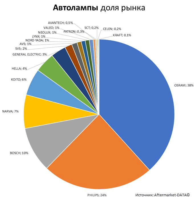 Aftermarket DATA Структура рынка автозапчастей 2019–2020. Доля рынка - Автолампы. Аналитика на kaluga.win-sto.ru