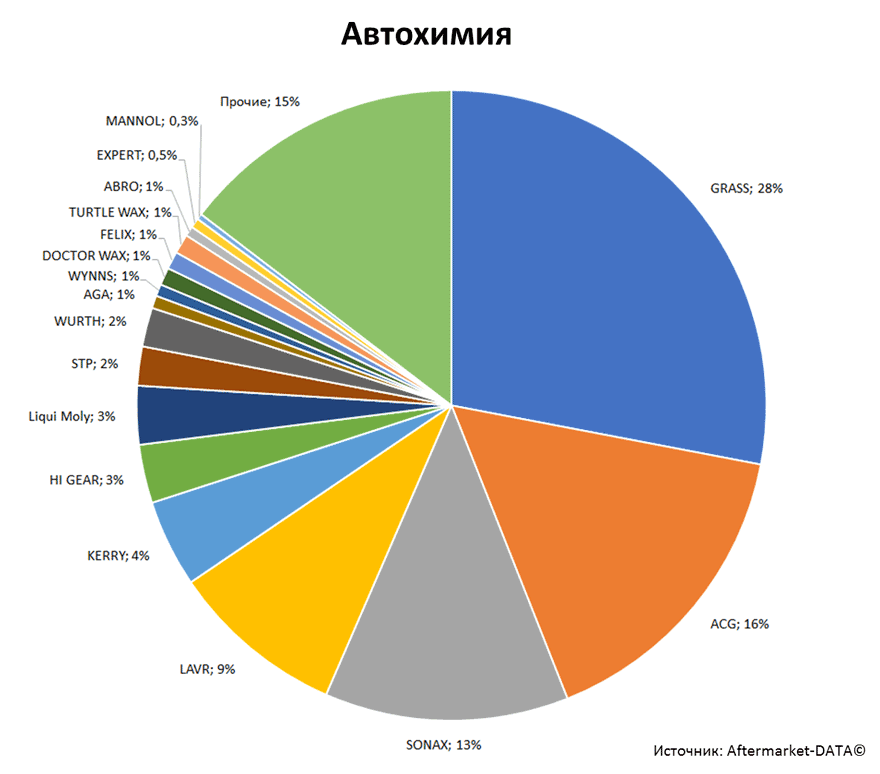 Aftermarket DATA Структура рынка автозапчастей 2019–2020. Доля рынка - Автохимия. Аналитика на kaluga.win-sto.ru