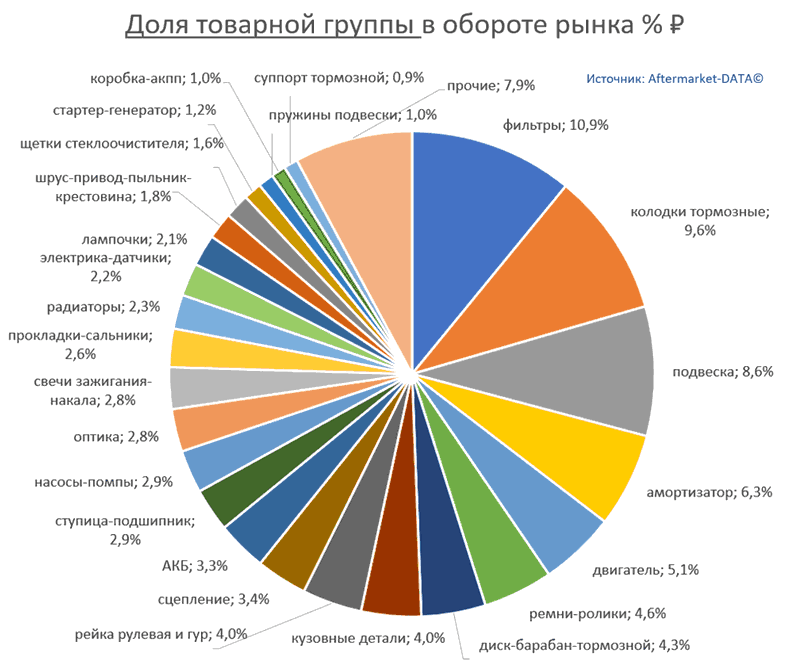 Структура Aftermarket август 2021. Доля товарной группы в обороте рынка % РУБ.  Аналитика на kaluga.win-sto.ru