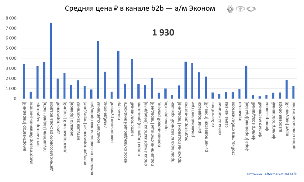 Структура Aftermarket август 2021. Средняя цена в канале b2b - Эконом.  Аналитика на kaluga.win-sto.ru
