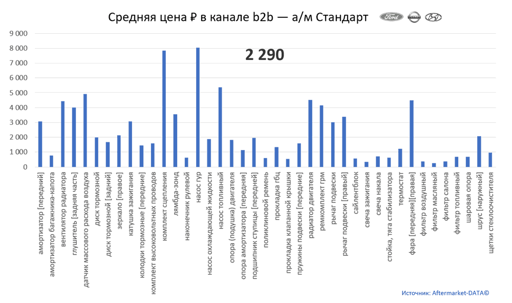 Структура Aftermarket август 2021. Средняя цена в канале b2b - Стандарт.  Аналитика на kaluga.win-sto.ru