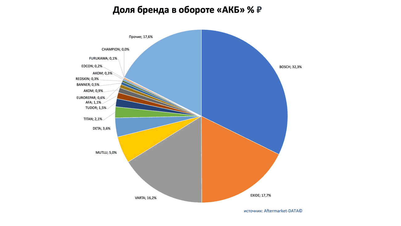 Доли рынка брендов в товарной группе «АКБ». Аналитика на kaluga.win-sto.ru