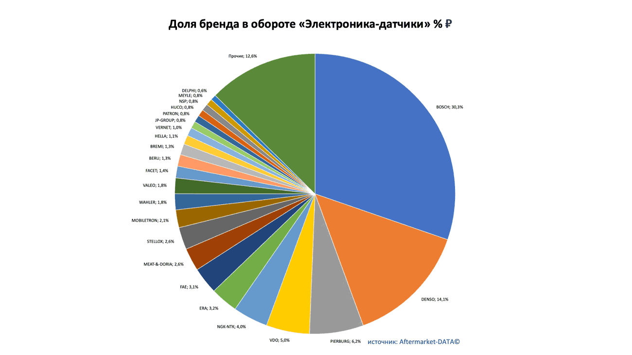 Доли рынка брендов в товарной группе «Электроника-датчики». Аналитика на kaluga.win-sto.ru
