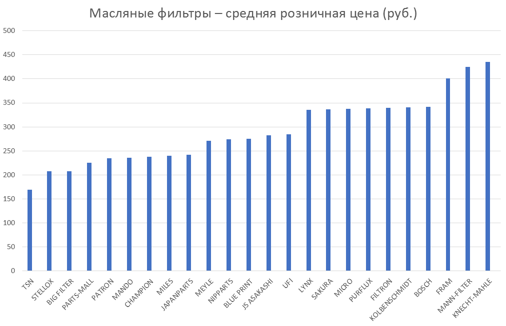 Масляные фильтры – средняя розничная цена. Аналитика на kaluga.win-sto.ru