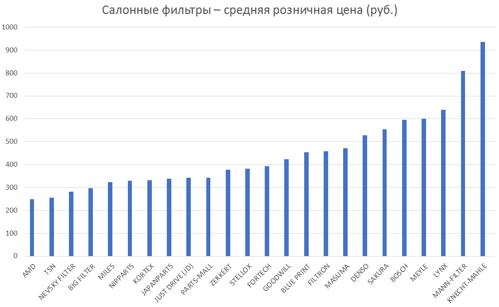 Салонные фильтры – средняя розничная цена. Аналитика на kaluga.win-sto.ru