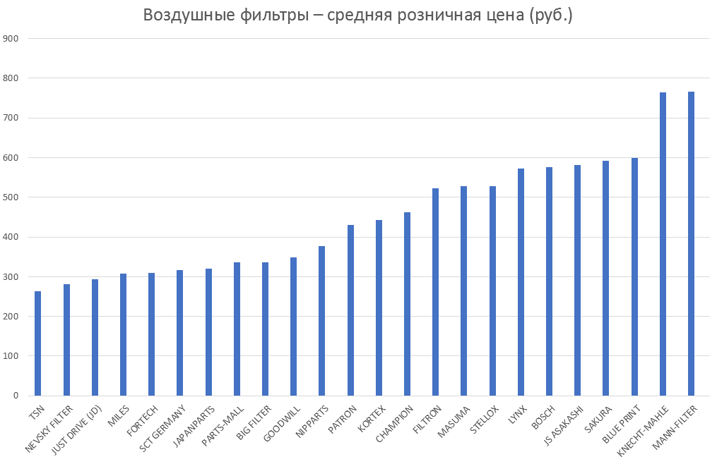 Воздушные фильтры – средняя розничная цена. Аналитика на kaluga.win-sto.ru