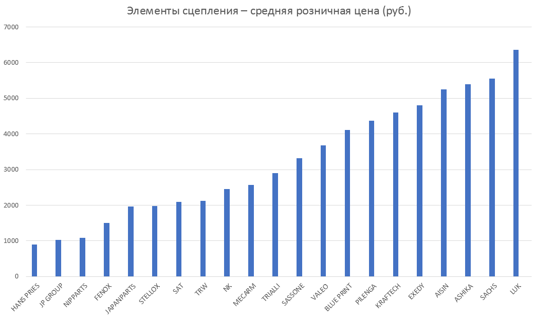 Элементы сцепления – средняя розничная цена. Аналитика на kaluga.win-sto.ru