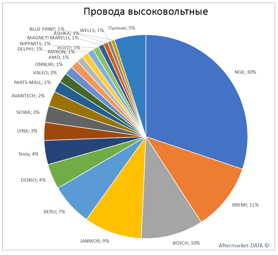 Провода высоковольтные. Аналитика на kaluga.win-sto.ru