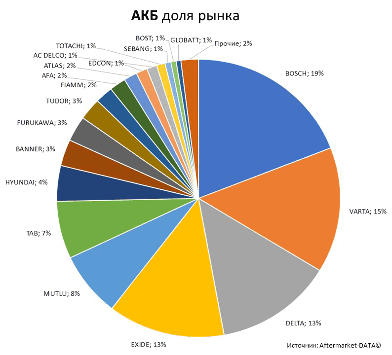 Aftermarket DATA Структура рынка автозапчастей 2019–2020. Доля рынка - АКБ . Аналитика на kaluga.win-sto.ru