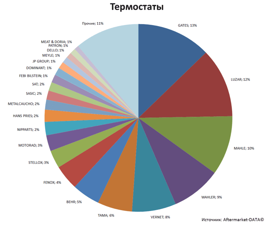 Aftermarket DATA Структура рынка автозапчастей 2019–2020. Доля рынка - Термостаты. Аналитика на kaluga.win-sto.ru