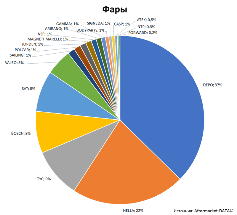 Aftermarket DATA Структура рынка автозапчастей 2019–2020. Доля рынка - Фары. Аналитика на kaluga.win-sto.ru