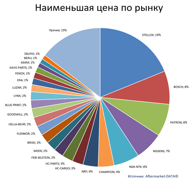 Экспресс-аналитика ассортимента DENSO. Аналитика на kaluga.win-sto.ru