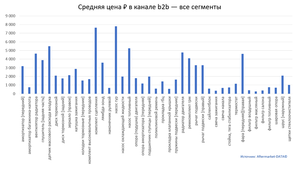 Структура Aftermarket август 2021. Средняя цена в канале b2b - все сегменты.  Аналитика на kaluga.win-sto.ru