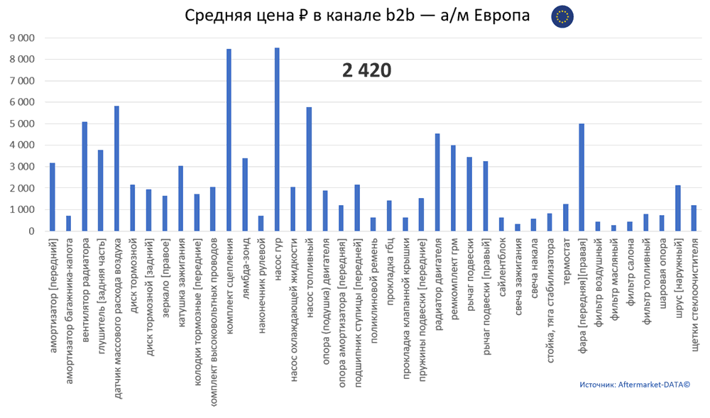 Структура Aftermarket август 2021. Средняя цена в канале b2b - Европа.  Аналитика на kaluga.win-sto.ru