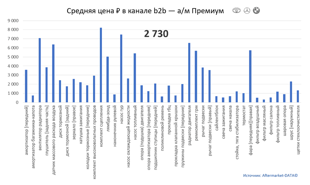 Структура Aftermarket август 2021. Средняя цена в канале b2b - Премиум.  Аналитика на kaluga.win-sto.ru