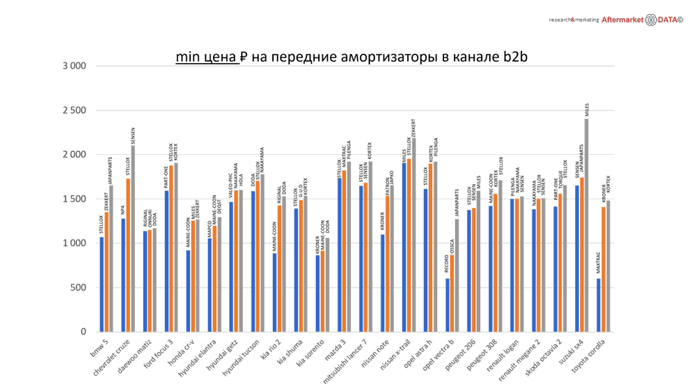 Структура вторичного рынка запчастей 2021 AGORA MIMS Automechanika.  Аналитика на kaluga.win-sto.ru