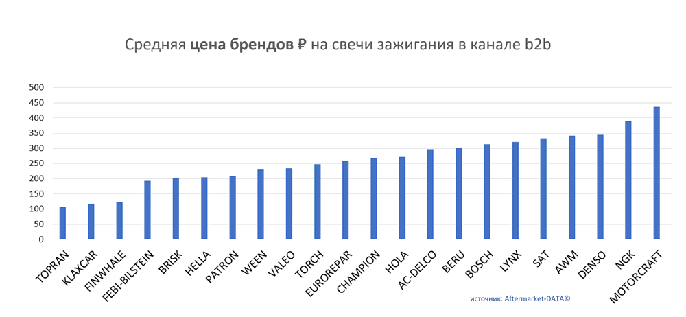 Средняя цена брендов на свечи зажигания в канале b2b.  Аналитика на kaluga.win-sto.ru