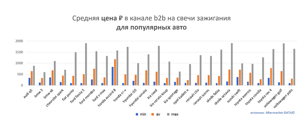 Средняя цена на свечи зажигания в канале b2b для популярных авто.  Аналитика на kaluga.win-sto.ru