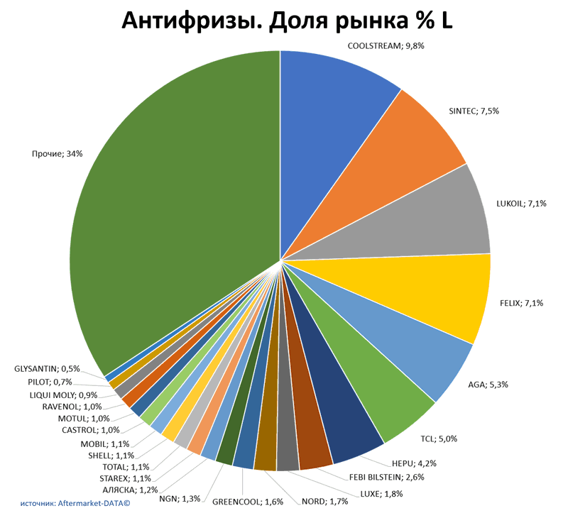 Антифризы доля рынка по производителям. Аналитика на kaluga.win-sto.ru