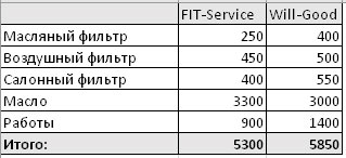 Сравнить стоимость ремонта FitService  и ВилГуд на kaluga.win-sto.ru