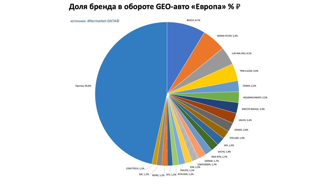 Доли брендов в обороте по применимости GEO-авто Европа-Япония-Корея. Аналитика на kaluga.win-sto.ru