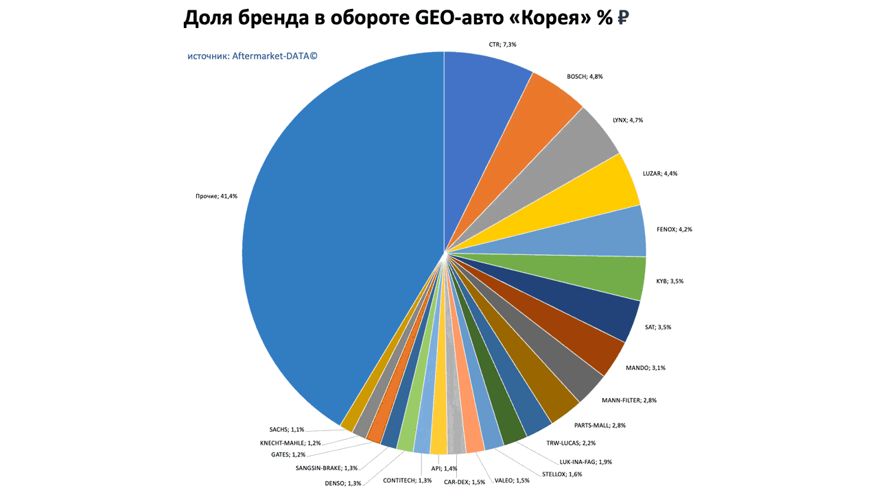 Доли брендов в обороте по применимости GEO-авто Европа-Япония-Корея. Аналитика на kaluga.win-sto.ru