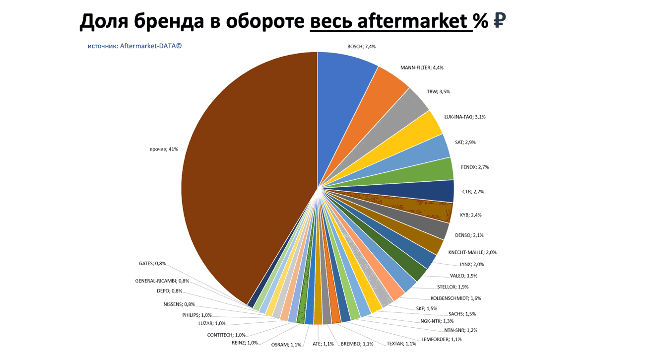 Доли брендов в общем обороте Aftermarket РУБ. Аналитика на kaluga.win-sto.ru