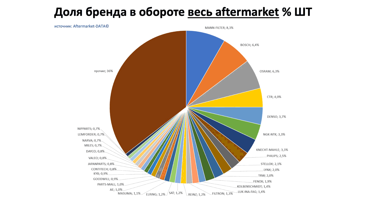 Доли брендов в общем обороте Aftermarket ШТ. Аналитика на kaluga.win-sto.ru