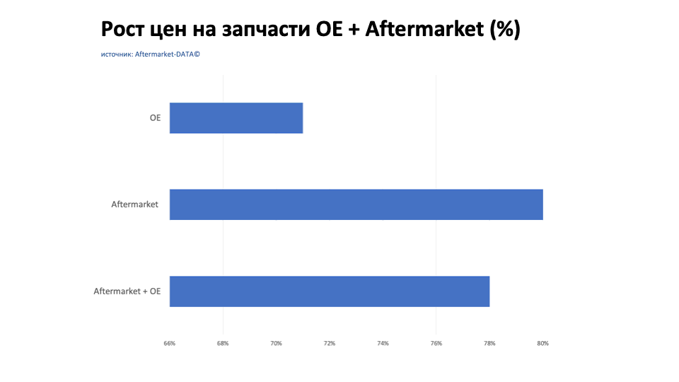 Рост цен на запчасти Aftermarket / OE. Аналитика на kaluga.win-sto.ru