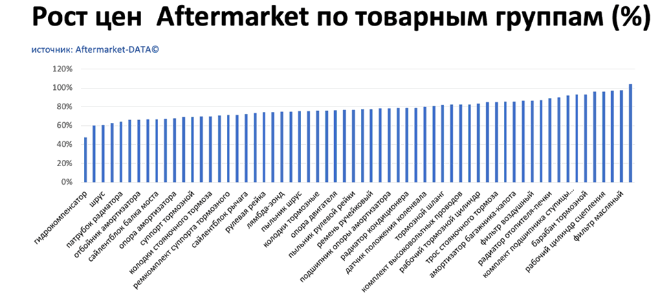 Рост цен на запчасти Aftermarket по основным товарным группам. Аналитика на kaluga.win-sto.ru