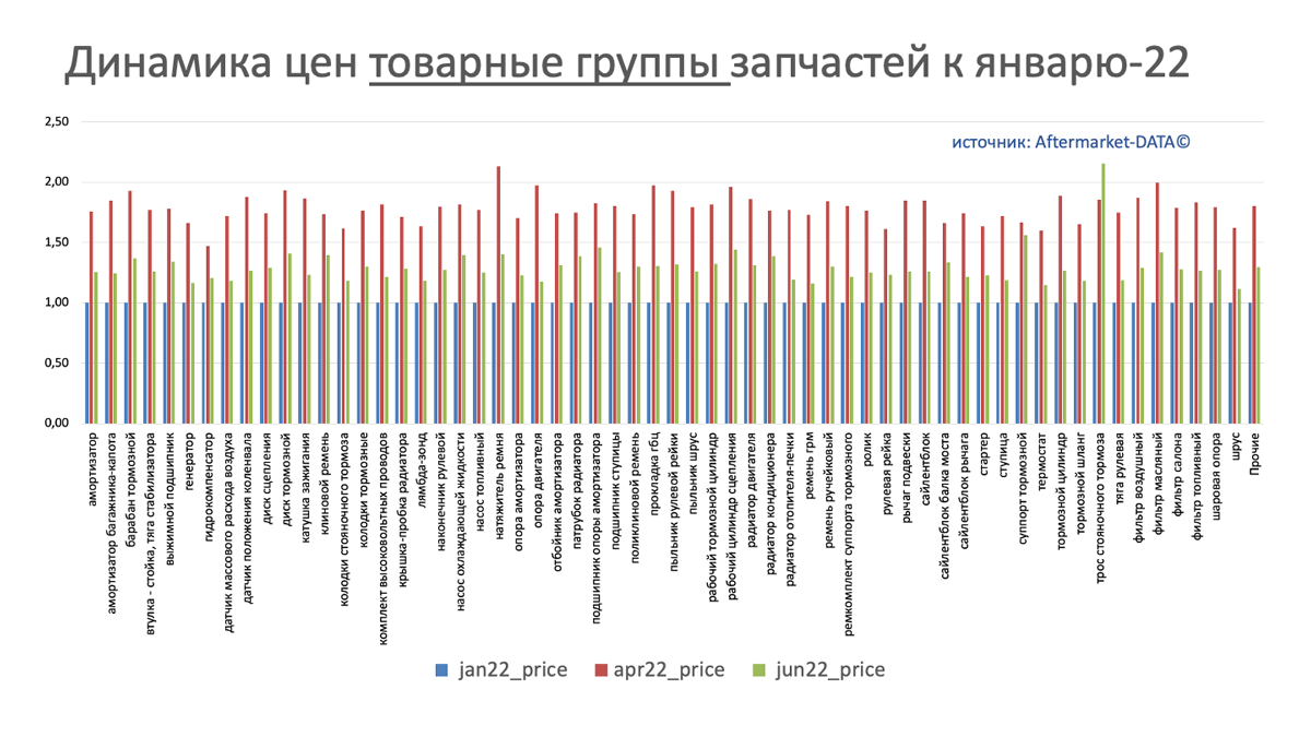Динамика цен на запчасти в разрезе товарных групп июнь 2022. Аналитика на kaluga.win-sto.ru