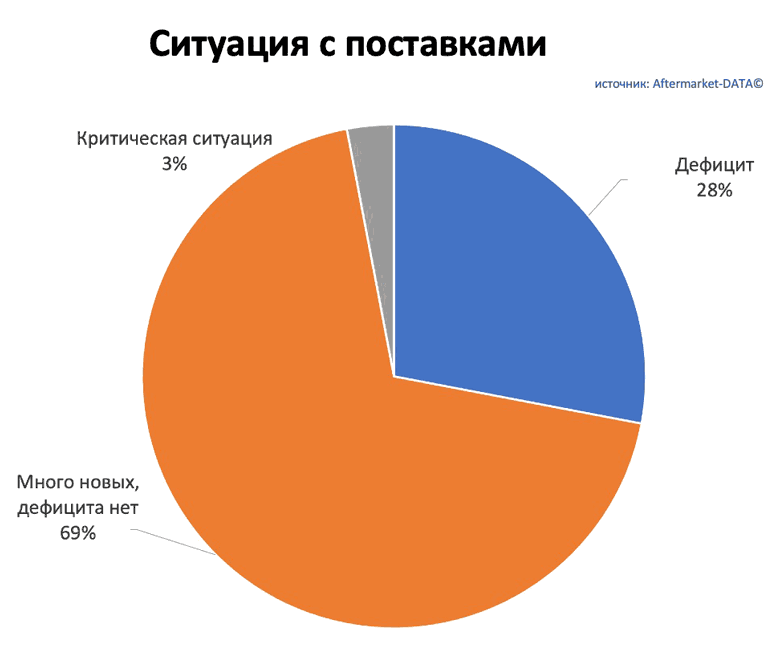 Исследование рынка Aftermarket 2022. Аналитика на kaluga.win-sto.ru