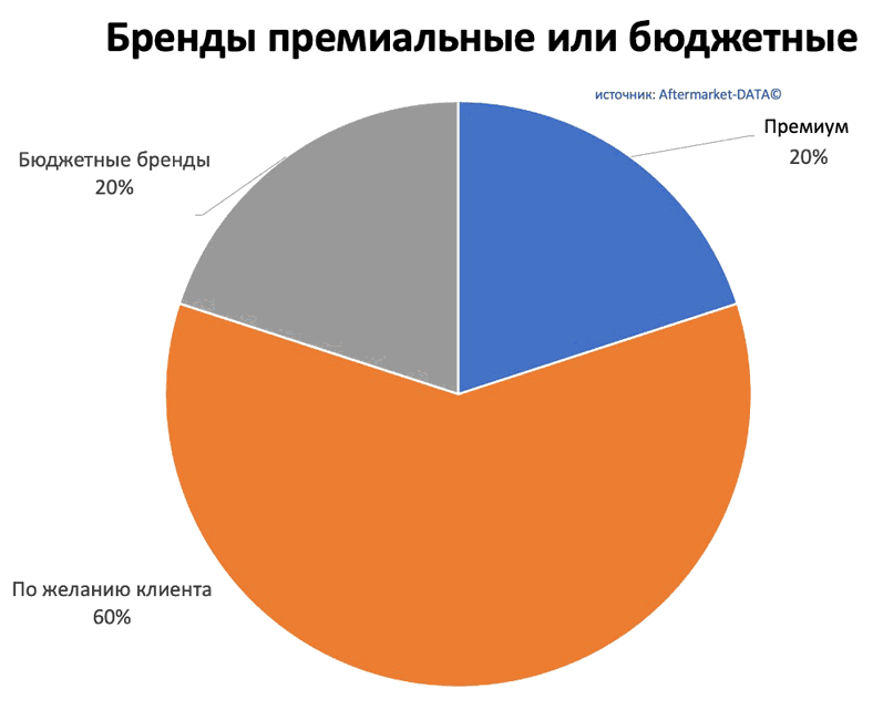Исследование рынка Aftermarket 2022. Аналитика на kaluga.win-sto.ru