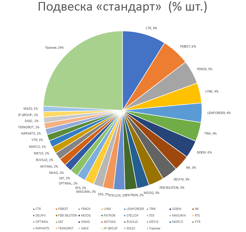 Подвеска на автомобили стандарт. Аналитика на kaluga.win-sto.ru