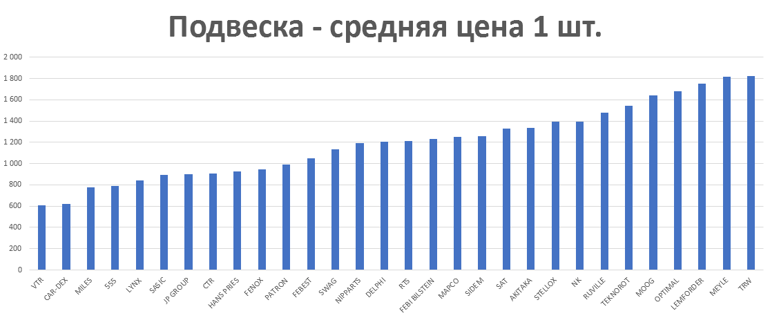 Подвеска - средняя цена 1 шт. руб. Аналитика на kaluga.win-sto.ru